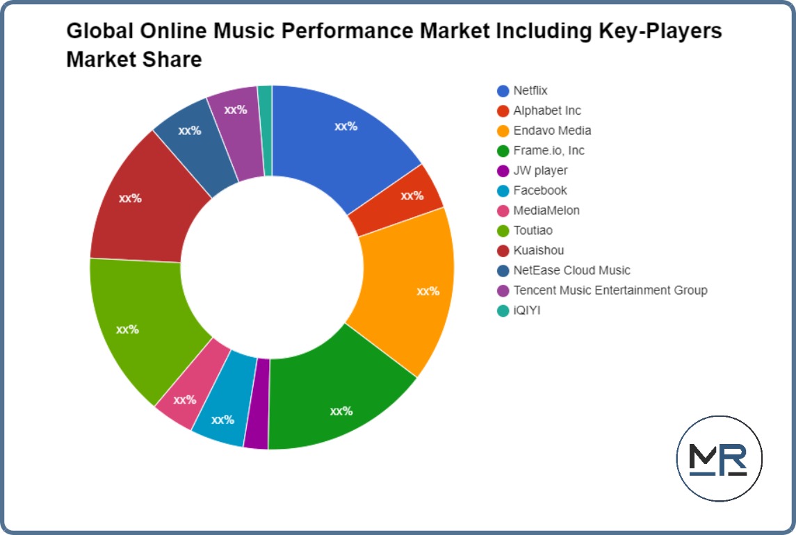 Global Online Music Performance Market